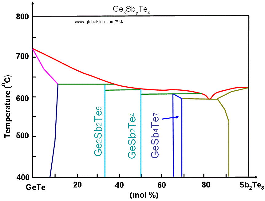 Phase diagram of pseudo-binary GeTe-Sb2Te3 systems